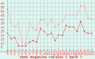 Courbe de la force du vent pour La Brvine (Sw)