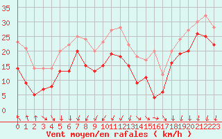 Courbe de la force du vent pour Pointe de Chassiron (17)