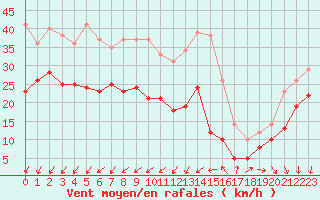 Courbe de la force du vent pour Le Talut - Belle-Ile (56)