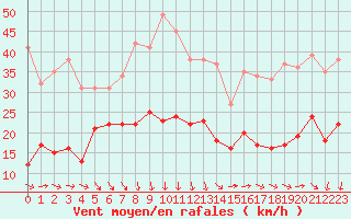 Courbe de la force du vent pour Le Talut - Belle-Ile (56)