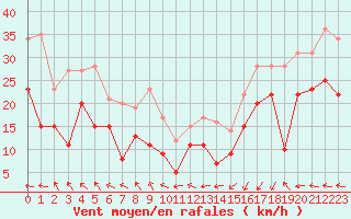 Courbe de la force du vent pour Ile de Batz (29)