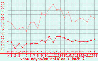 Courbe de la force du vent pour Rosans (05)