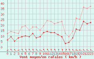 Courbe de la force du vent pour Cap de la Hve (76)