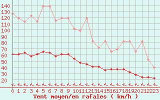 Courbe de la force du vent pour Meiringen