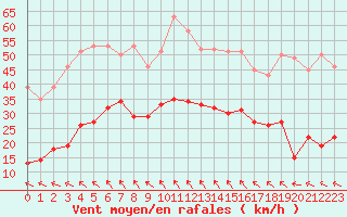 Courbe de la force du vent pour Le Talut - Belle-Ile (56)