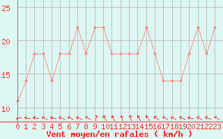 Courbe de la force du vent pour Pribyslav