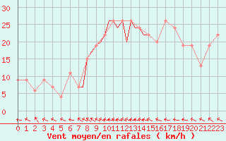 Courbe de la force du vent pour Hawarden