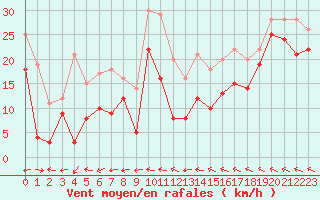 Courbe de la force du vent pour Metz-Nancy-Lorraine (57)