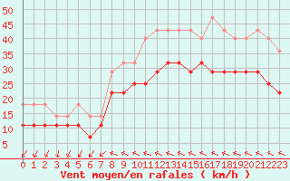 Courbe de la force du vent pour Hoburg A