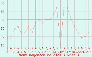 Courbe de la force du vent pour Elbayadh