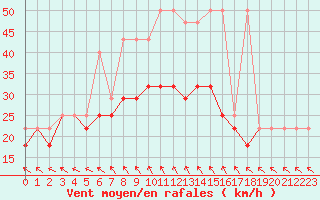 Courbe de la force du vent pour Ketrzyn