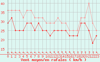 Courbe de la force du vent pour Maseskar