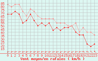 Courbe de la force du vent pour Kittila Laukukero