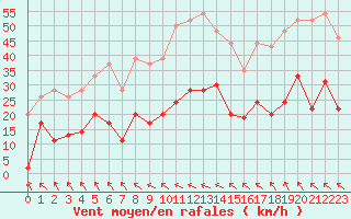 Courbe de la force du vent pour Muret (31)