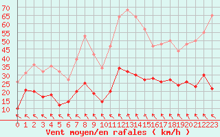 Courbe de la force du vent pour Millau - Soulobres (12)