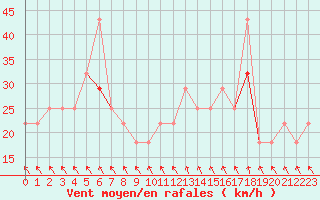 Courbe de la force du vent pour Hemavan-Skorvfjallet