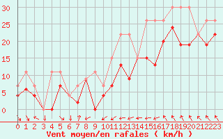 Courbe de la force du vent pour Toulon (83)