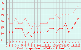 Courbe de la force du vent pour Angermuende