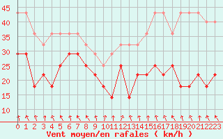 Courbe de la force du vent pour Sylarna