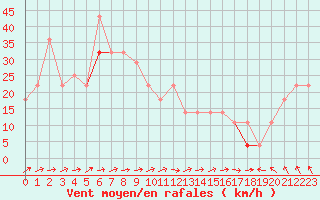 Courbe de la force du vent pour Hemavan-Skorvfjallet