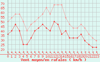 Courbe de la force du vent pour Sletnes Fyr