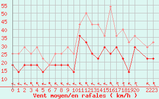 Courbe de la force du vent pour Finsevatn