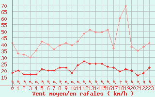 Courbe de la force du vent pour Dieppe (76)