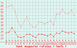 Courbe de la force du vent pour Selonnet - Chabanon (04)