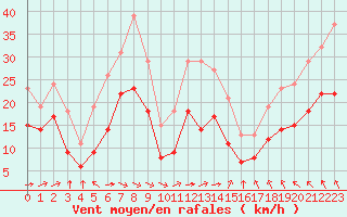 Courbe de la force du vent pour Aytr-Plage (17)