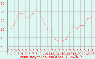 Courbe de la force du vent pour la bouée 64045