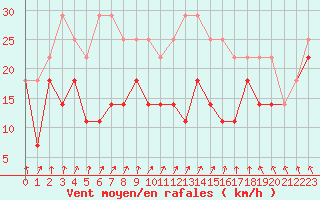 Courbe de la force du vent pour Sodankyla Lokka