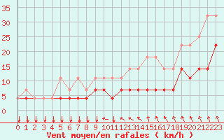 Courbe de la force du vent pour Munte (Be)