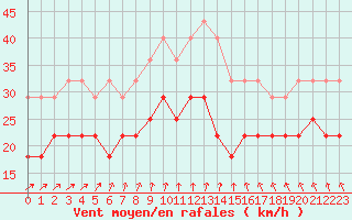 Courbe de la force du vent pour Hoburg A