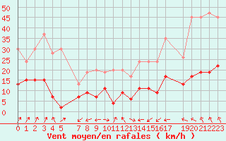 Courbe de la force du vent pour Villars-Tiercelin