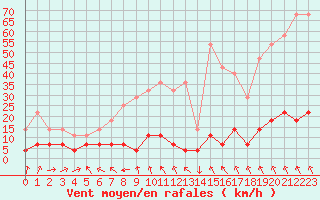 Courbe de la force du vent pour Fundata