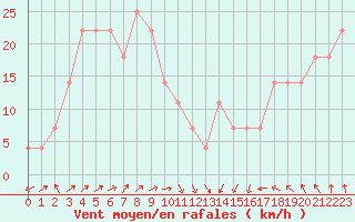 Courbe de la force du vent pour Loferer Alm