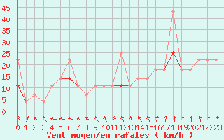 Courbe de la force du vent pour Tryvasshogda Ii