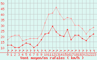 Courbe de la force du vent pour Le Talut - Belle-Ile (56)