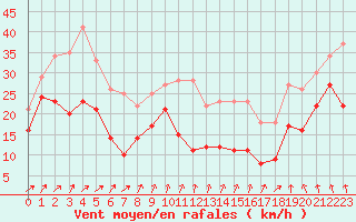 Courbe de la force du vent pour Mont-Aigoual (30)