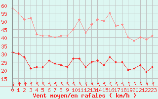 Courbe de la force du vent pour Boulogne (62)