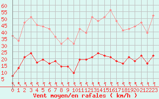 Courbe de la force du vent pour Le Puy - Loudes (43)
