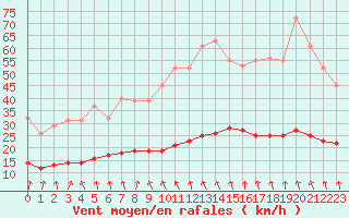 Courbe de la force du vent pour Kernascleden (56)