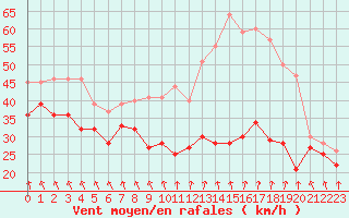 Courbe de la force du vent pour Mont-Aigoual (30)