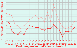 Courbe de la force du vent pour Pointe de Socoa (64)