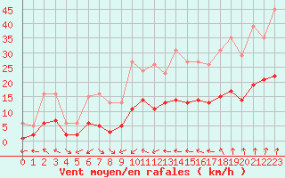 Courbe de la force du vent pour Pouzauges (85)