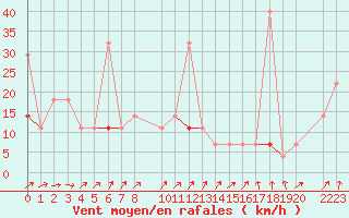 Courbe de la force du vent pour Trondheim Voll