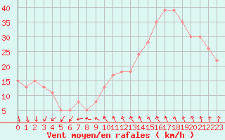 Courbe de la force du vent pour la bouée 62149