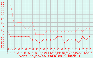 Courbe de la force du vent pour Florennes (Be)