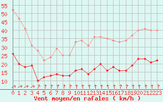 Courbe de la force du vent pour Dieppe (76)