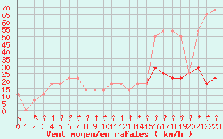 Courbe de la force du vent pour Rax / Seilbahn-Bergstat